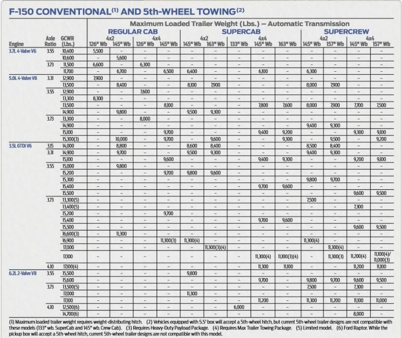 is there much difference ford f150 forum community of 1996 f150 towing capacity chart